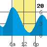 Tide chart for Palo Alto Yacht Harbor, San Francisco Bay, California on 2021/02/20