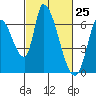 Tide chart for Palo Alto Yacht Harbor, San Francisco Bay, California on 2021/02/25