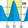 Tide chart for Palo Alto Yacht Harbor, San Francisco Bay, California on 2021/02/26