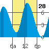 Tide chart for Palo Alto Yacht Harbor, San Francisco Bay, California on 2021/02/28