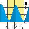 Tide chart for Palo Alto, San Francisco Bay, California on 2021/04/10