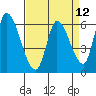 Tide chart for Palo Alto, San Francisco Bay, California on 2021/04/12
