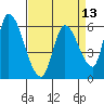 Tide chart for Palo Alto, San Francisco Bay, California on 2021/04/13