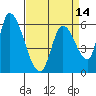 Tide chart for Palo Alto, San Francisco Bay, California on 2021/04/14