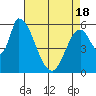 Tide chart for Palo Alto, San Francisco Bay, California on 2021/04/18
