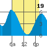 Tide chart for Palo Alto, San Francisco Bay, California on 2021/04/19