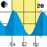 Tide chart for Palo Alto, San Francisco Bay, California on 2021/04/20