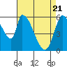 Tide chart for Palo Alto, San Francisco Bay, California on 2021/04/21