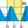 Tide chart for Palo Alto, San Francisco Bay, California on 2021/04/22
