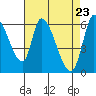 Tide chart for Palo Alto, San Francisco Bay, California on 2021/04/23
