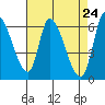 Tide chart for Palo Alto, San Francisco Bay, California on 2021/04/24