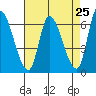 Tide chart for Palo Alto, San Francisco Bay, California on 2021/04/25