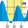 Tide chart for Palo Alto, San Francisco Bay, California on 2021/04/28
