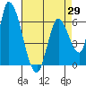 Tide chart for Palo Alto, San Francisco Bay, California on 2021/04/29