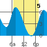 Tide chart for Palo Alto, San Francisco Bay, California on 2021/04/5