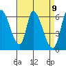 Tide chart for Palo Alto, San Francisco Bay, California on 2021/04/9
