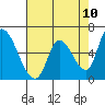 Tide chart for Palo Alto, San Francisco Bay, California on 2021/05/10
