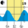 Tide chart for Palo Alto, San Francisco Bay, California on 2021/05/19