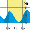 Tide chart for Palo Alto, San Francisco Bay, California on 2021/05/20