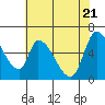 Tide chart for Palo Alto, San Francisco Bay, California on 2021/05/21