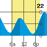 Tide chart for Palo Alto, San Francisco Bay, California on 2021/05/22