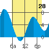 Tide chart for Palo Alto, San Francisco Bay, California on 2021/05/28