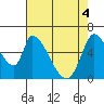 Tide chart for Palo Alto, San Francisco Bay, California on 2021/05/4