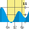 Tide chart for Palo Alto Yacht Harbor, San Francisco Bay, California on 2021/06/11