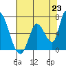 Tide chart for Palo Alto Yacht Harbor, San Francisco Bay, California on 2021/06/23