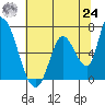 Tide chart for Palo Alto Yacht Harbor, San Francisco Bay, California on 2021/06/24