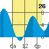 Tide chart for Palo Alto Yacht Harbor, San Francisco Bay, California on 2021/06/26