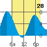 Tide chart for Palo Alto Yacht Harbor, San Francisco Bay, California on 2021/06/28