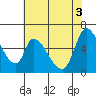 Tide chart for Palo Alto Yacht Harbor, San Francisco Bay, California on 2021/06/3