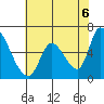 Tide chart for Palo Alto Yacht Harbor, San Francisco Bay, California on 2021/06/6