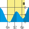 Tide chart for Palo Alto Yacht Harbor, San Francisco Bay, California on 2021/06/8