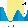 Tide chart for Palo Alto Yacht Harbor, San Francisco Bay, California on 2021/07/10