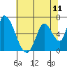 Tide chart for Palo Alto Yacht Harbor, San Francisco Bay, California on 2021/07/11