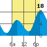 Tide chart for Palo Alto Yacht Harbor, San Francisco Bay, California on 2021/07/18