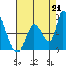 Tide chart for Palo Alto Yacht Harbor, San Francisco Bay, California on 2021/07/21