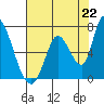 Tide chart for Palo Alto Yacht Harbor, San Francisco Bay, California on 2021/07/22