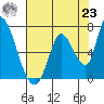 Tide chart for Palo Alto Yacht Harbor, San Francisco Bay, California on 2021/07/23