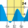 Tide chart for Palo Alto Yacht Harbor, San Francisco Bay, California on 2021/07/24