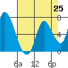Tide chart for Palo Alto Yacht Harbor, San Francisco Bay, California on 2021/07/25