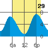 Tide chart for Palo Alto Yacht Harbor, San Francisco Bay, California on 2021/07/29