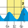 Tide chart for Palo Alto Yacht Harbor, San Francisco Bay, California on 2021/07/2