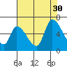 Tide chart for Palo Alto Yacht Harbor, San Francisco Bay, California on 2021/07/30