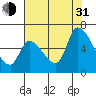 Tide chart for Palo Alto Yacht Harbor, San Francisco Bay, California on 2021/07/31