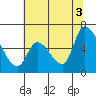 Tide chart for Palo Alto Yacht Harbor, San Francisco Bay, California on 2021/07/3