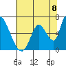 Tide chart for Palo Alto Yacht Harbor, San Francisco Bay, California on 2021/07/8