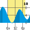 Tide chart for Palo Alto Yacht Harbor, San Francisco Bay, California on 2021/08/10